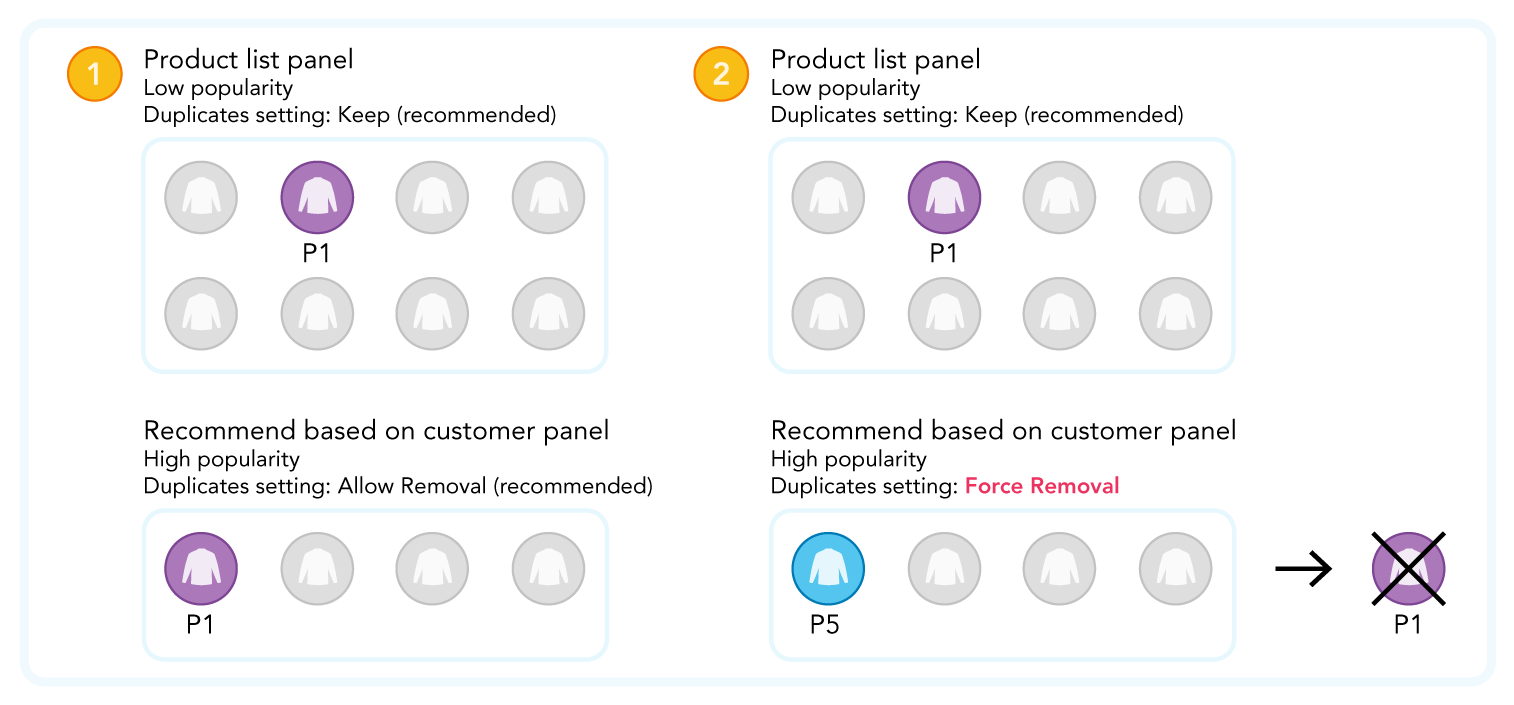 Graphic showing deduplication using the Force Removal setting for a more popular panel