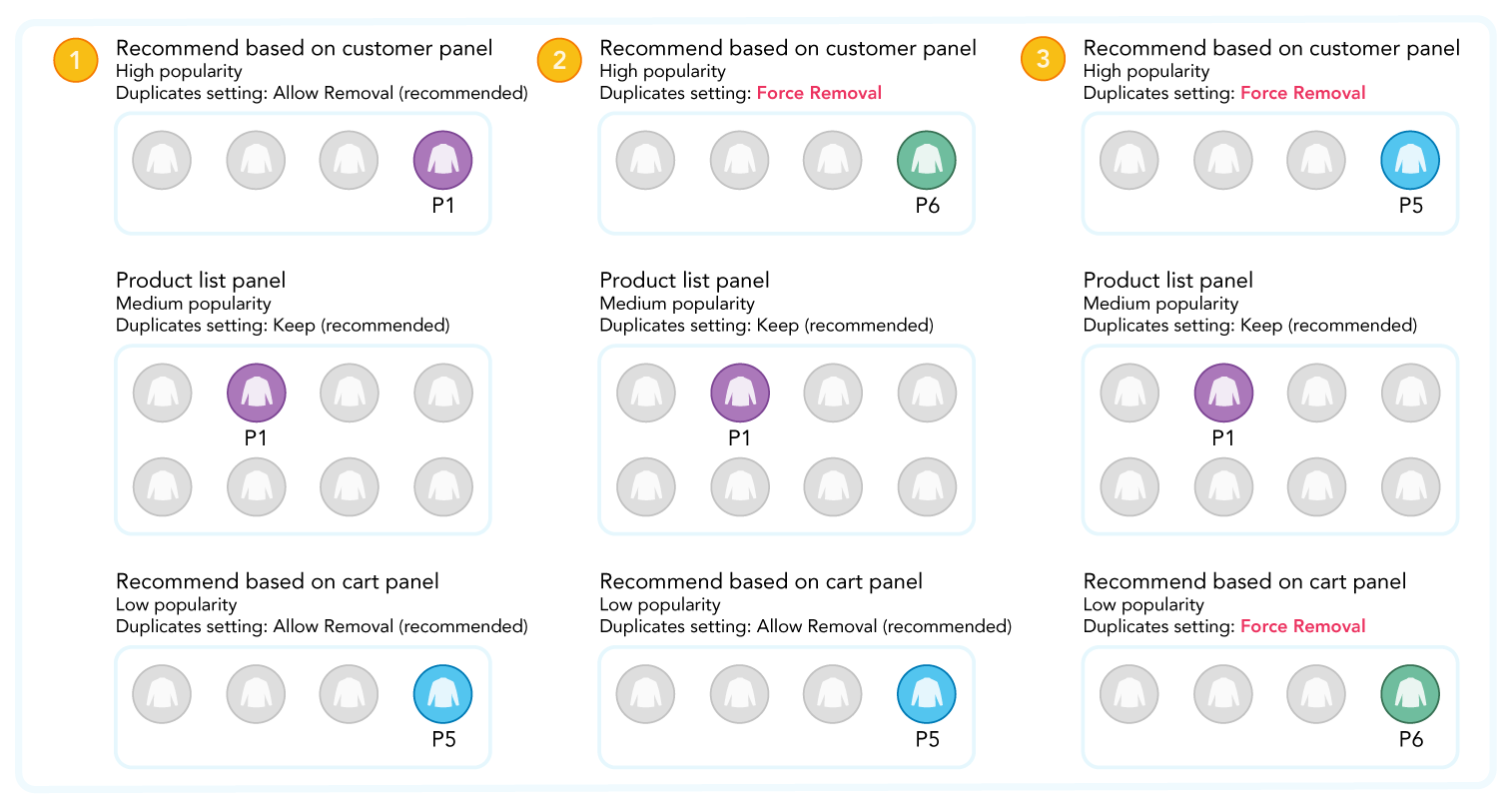 Graphic showing deduplication using changing settings for multiple panels