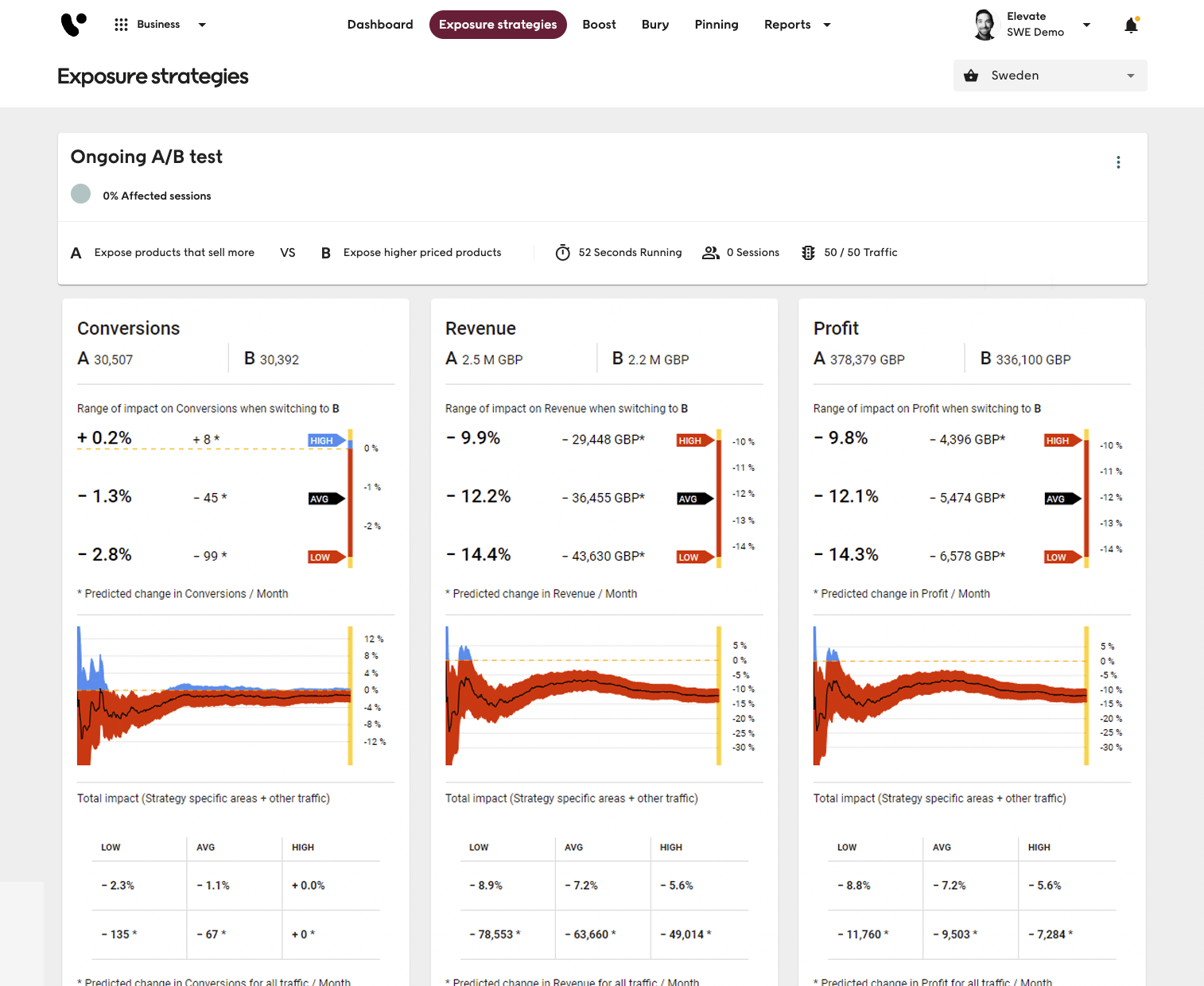 Screenshot of Voyado Elevate Business app with Exposure Strategy A/B testing