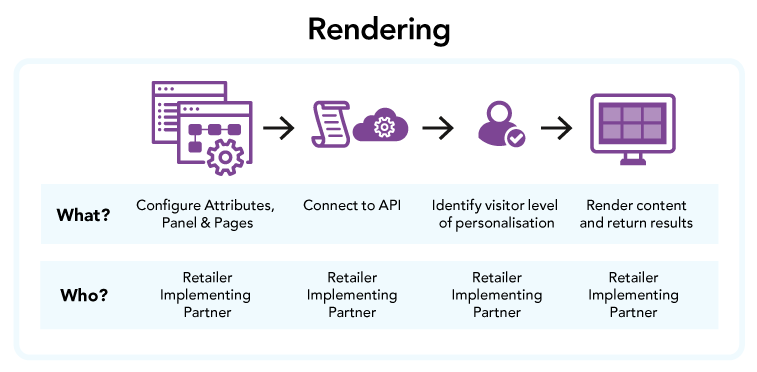 Graphic showing the steps required to achieve correct rendering