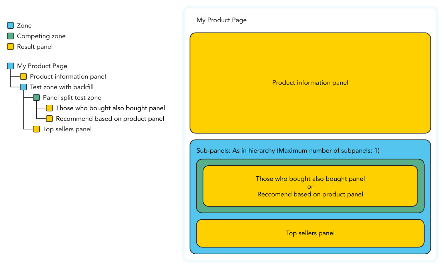 Illustration of the panel hierarchy of competing panels with fallback