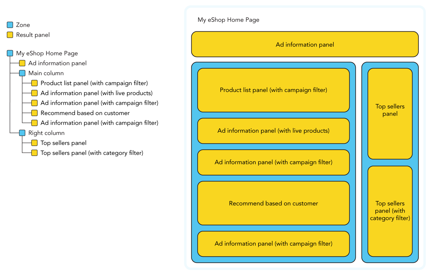 Illustration of the panel hierarchy of a home page