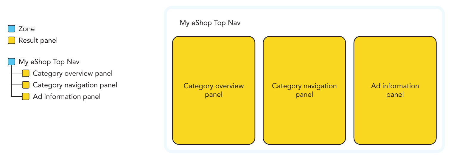 Illustration of the panel hierarchy of a top navigation zone