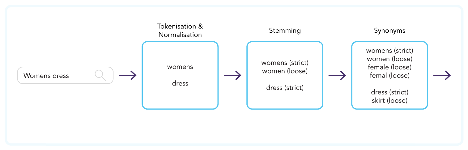 First steps of the search phrase evaluation