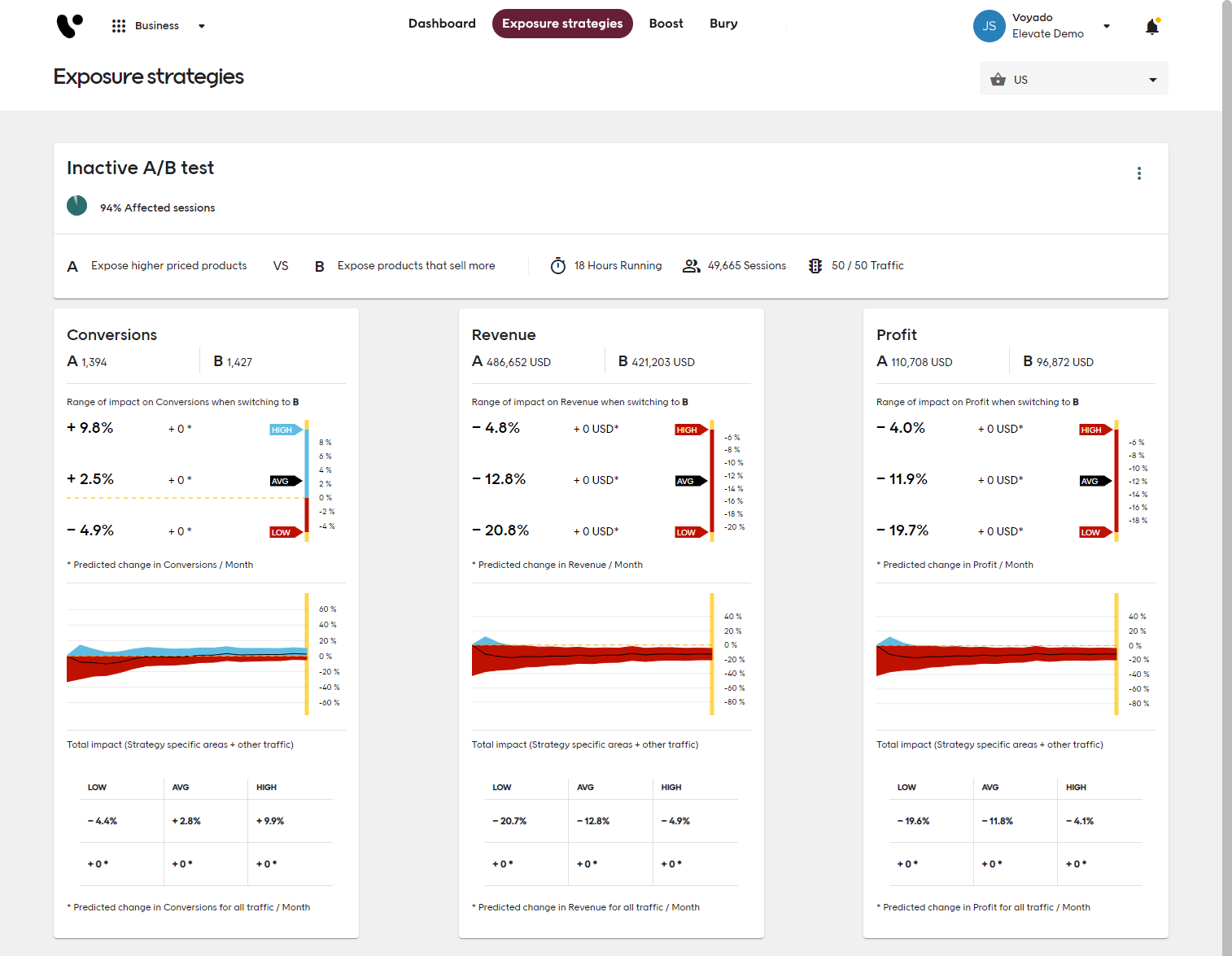 Screenshot of Voyado Elevate Business app with Exposure Strategy A/B testing