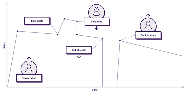 Product life cycle based product ranking